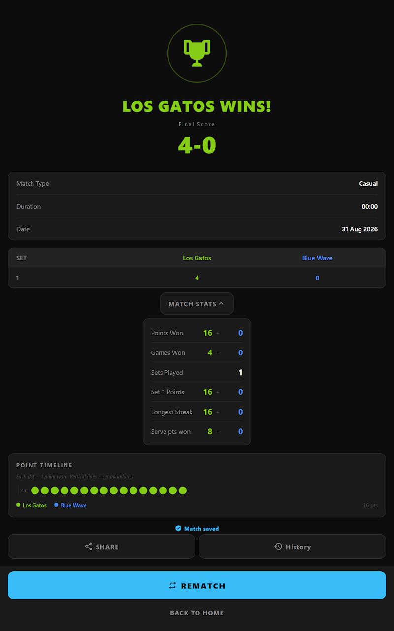 Post-match statistics including points won, aces and a point timeline